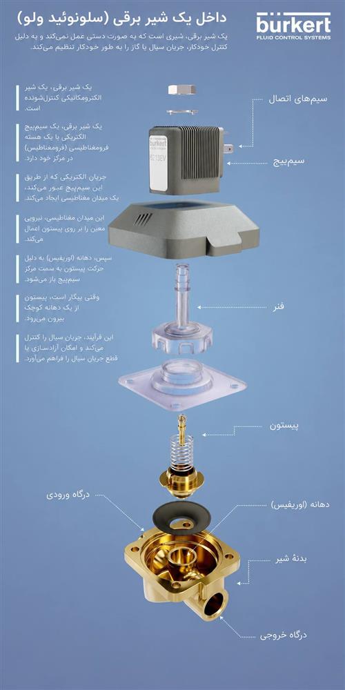نحوه عملکرد شیر برقی بروکرت آلمان